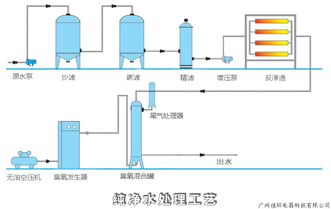 純水流程圖，帶尾氣處理.jpg
